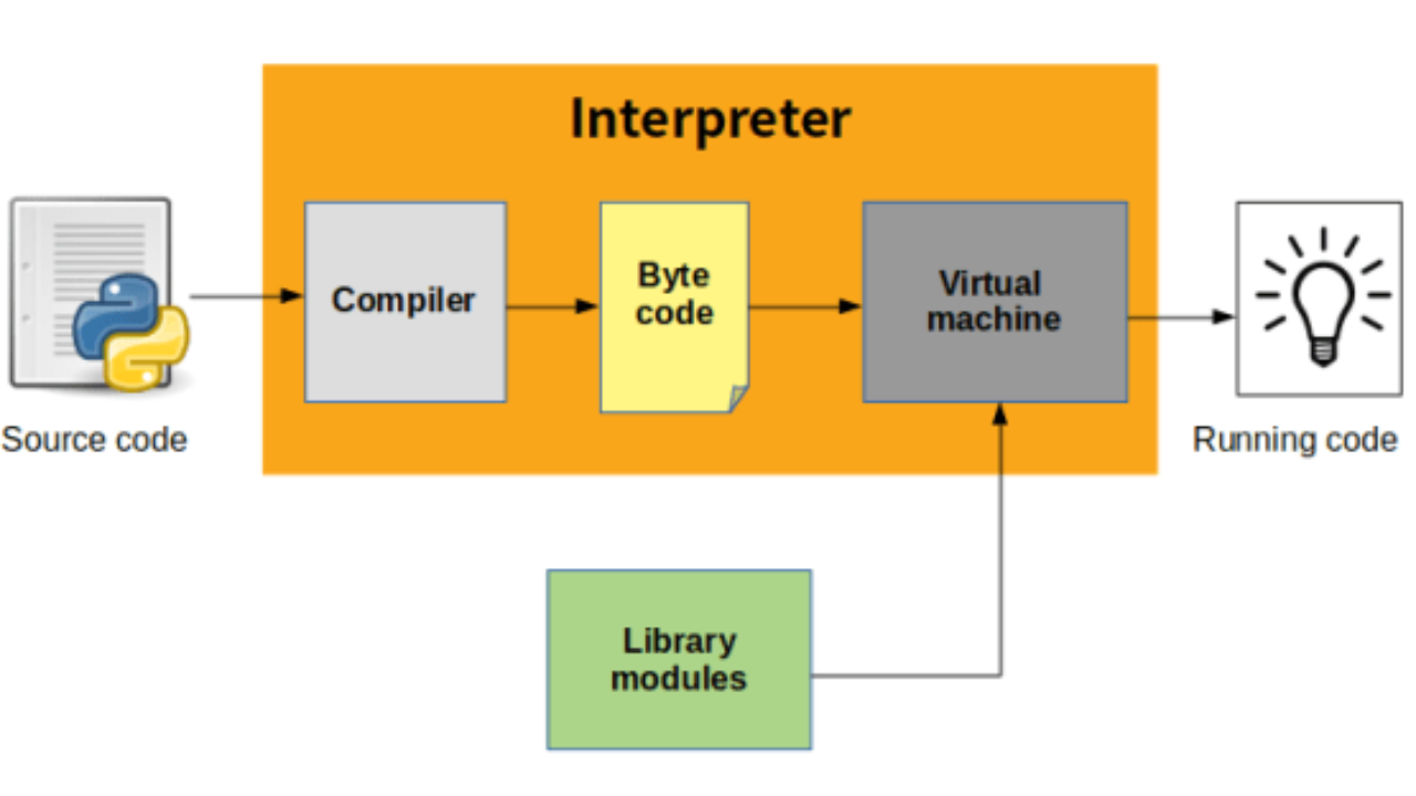 Топ-7 бесплатных компиляторов и интерпретаторов Python