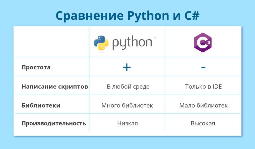 Таблица: сравнение Python и C#.