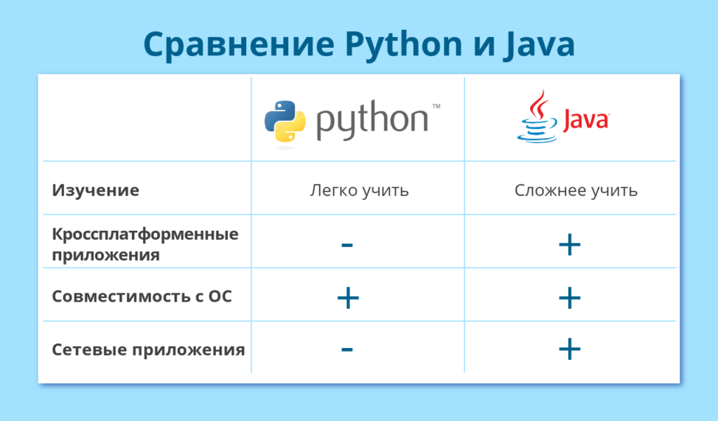 Таблица: сравнение Python и Java