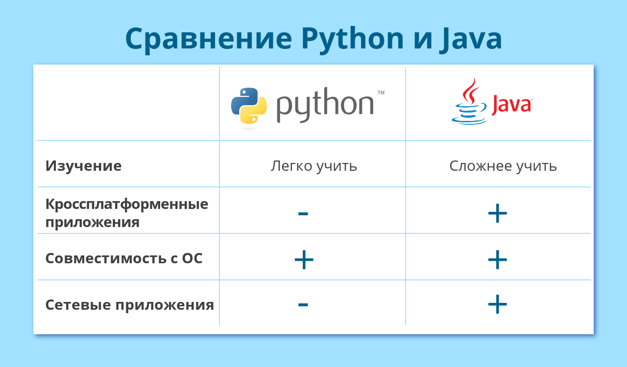 Чем отличается s. Таблица сравнения JAVASCRIPT Python java. Java и Python- сравнительная таблица. Таблицы в языке java. Сравнение языков программирования с++ и java.