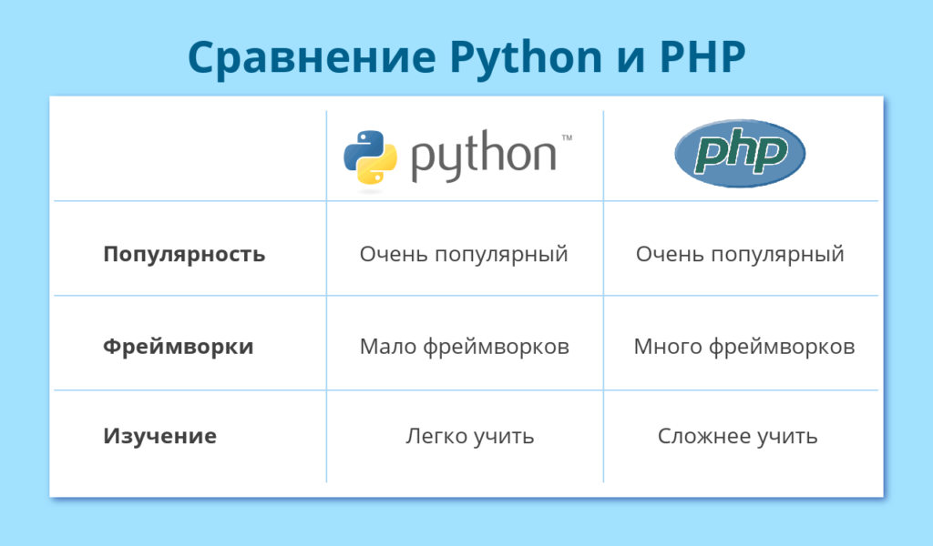Таблица: сравнение Python и PHP.