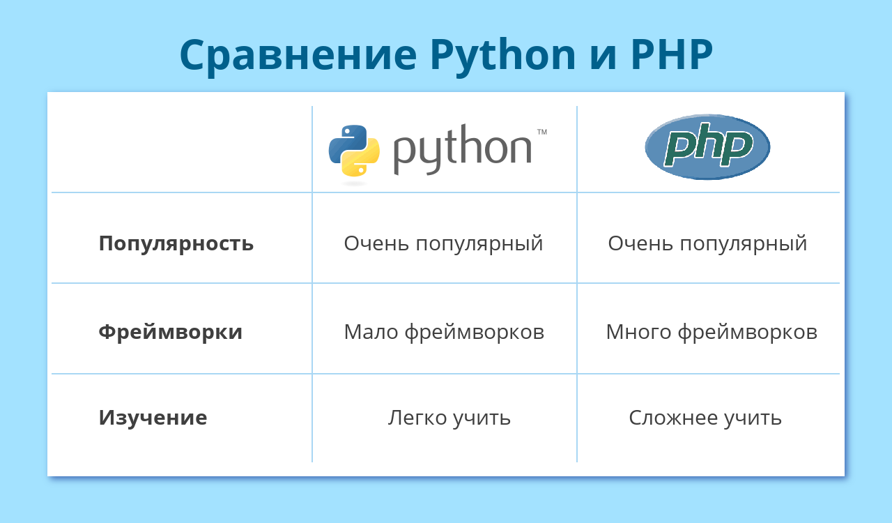 Отличия c от c. Таблица языка программирования php. Сравнение в питоне. Языки программирования сравнение. Сравнение Пайтон и с++.