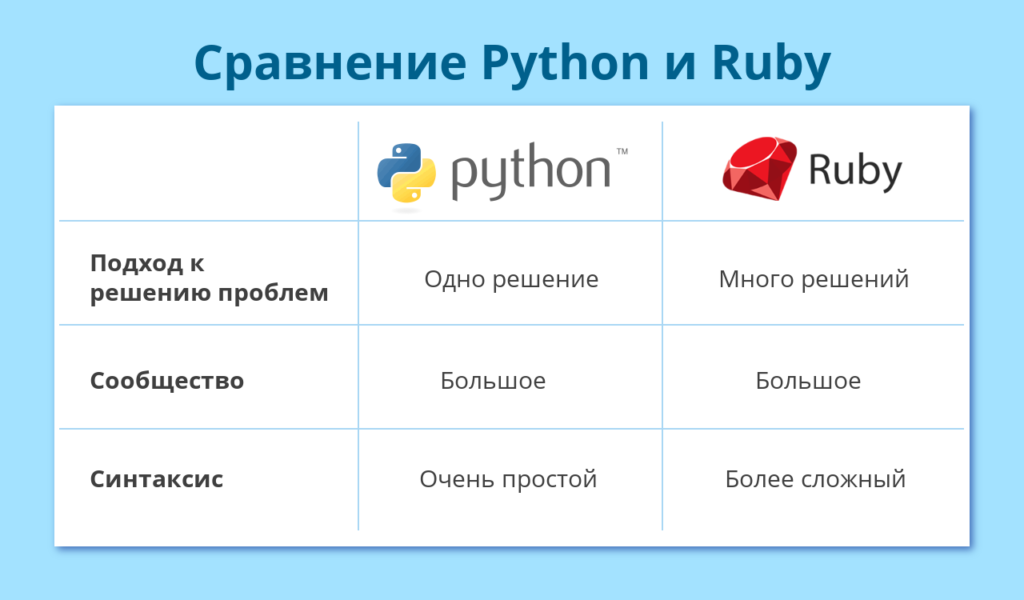 Таблица: сравнение Python и Ruby
