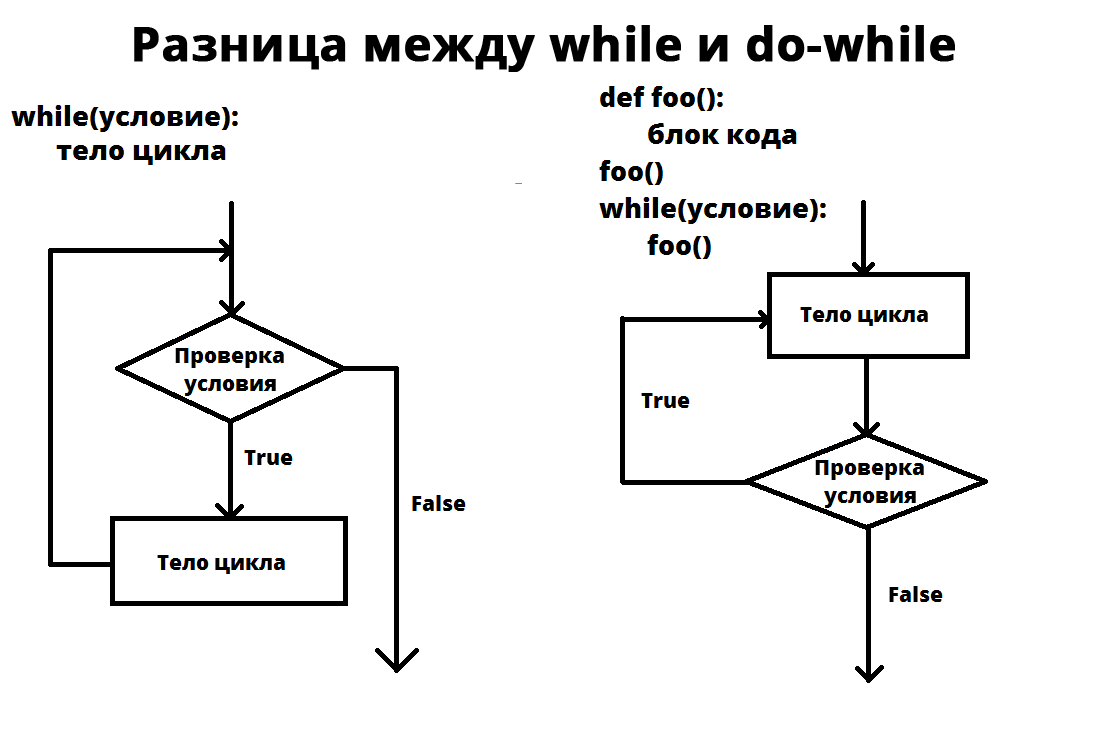 Блок схема для while