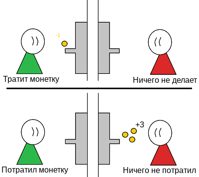 Иллюстрация пользования аппаратом. Зеленый человечек тратит монетку, а красный - нет. Красный получает 3 дополнительные монетки.