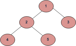 Схема двоичного дерева с 5 узлами, корень - 1.