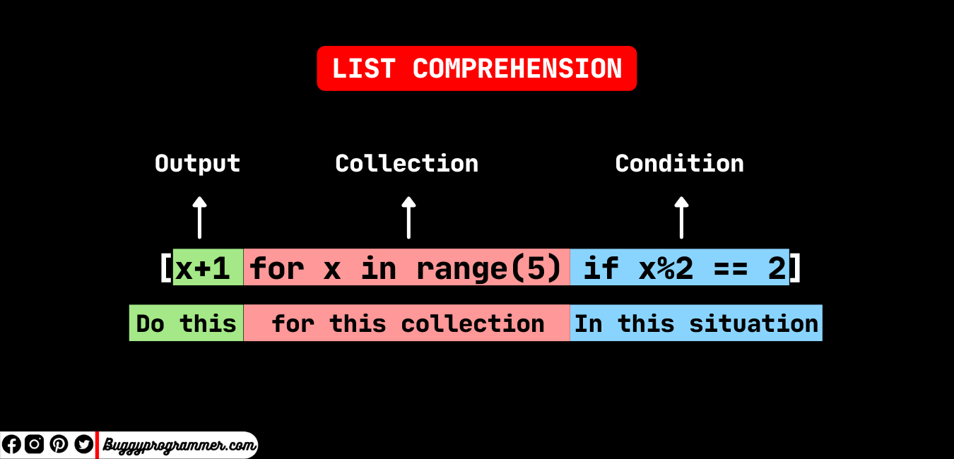 Генератор из списка. List Comprehension Python. List Comprehensions Python 3. Генератор в питоне. Генератор списка питон.