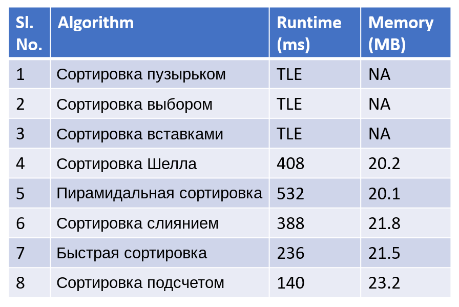 Алгоритмы сортировки: сравнительная таблица (сравнение по скорости выполнения и потреблению памяти)