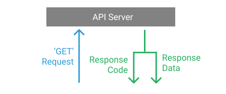 Схема работы API