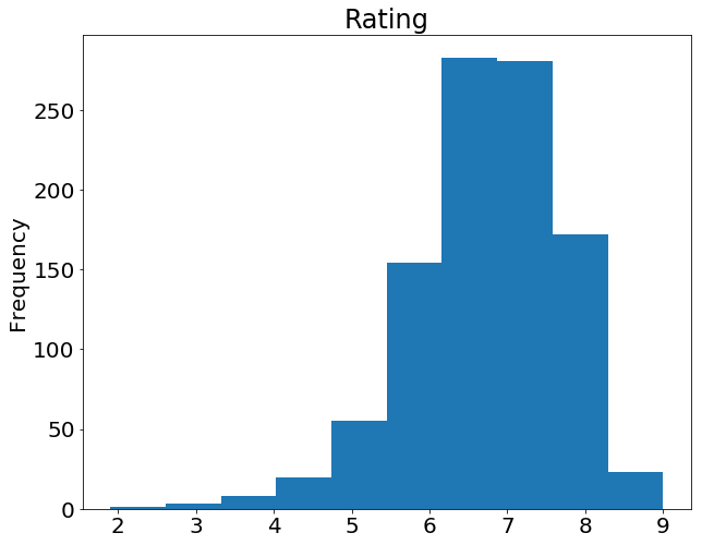 Столбчатая диаграмма для столбца рейтинга