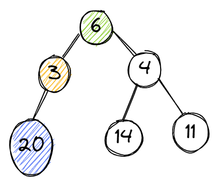 Тот же граф. Вершины, по которым проходит нежадный алгоритм (6, 3, 20), закрашены.