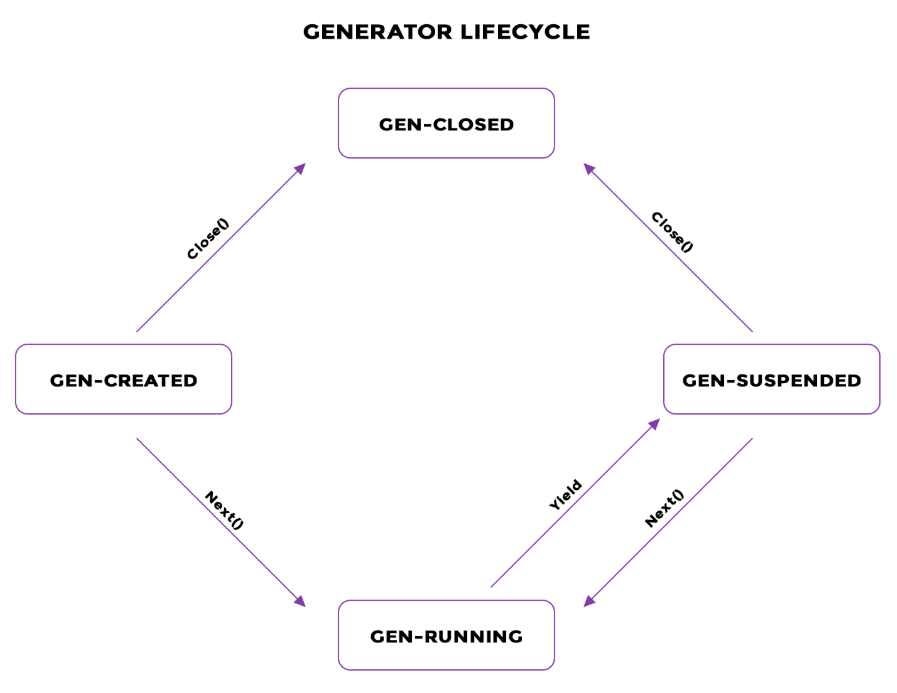 Схема жизненного цикла генератора