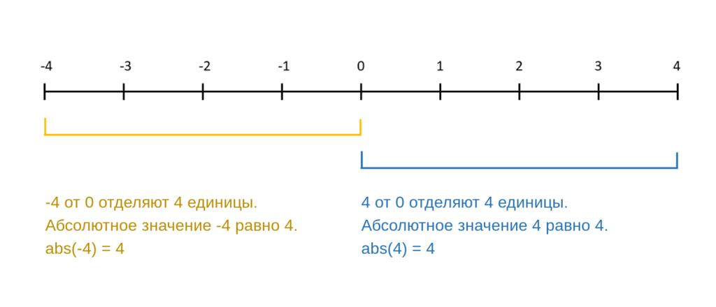 Числовая прямая от -4 до 4. Расстояния от нуля до -4 и до 4 одинаковые. Поэтому абсолютное значение этих чисел тоже одинаковое.