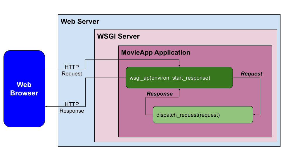 Схема взаимодействия браузера, веб-сервера, WSGI-сервера и приложения MovieApp